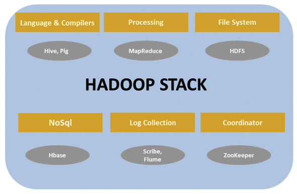 Hadoop Stack